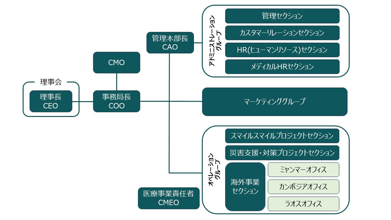 ジャパンハート組織図2024