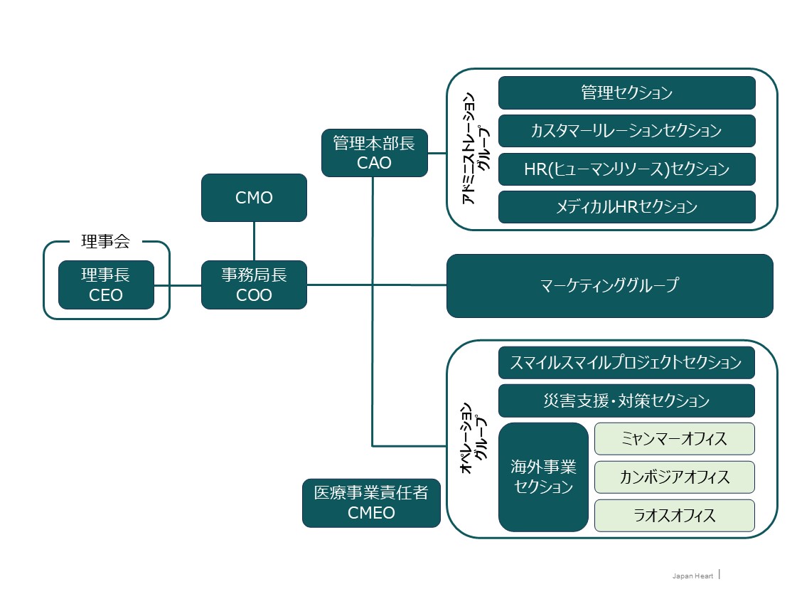 ジャパンハート組織図2024