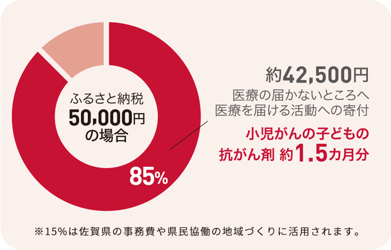 ふるさと納税で寄付をする