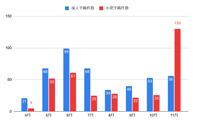 【ミャンマー医療活動】医療支援の現場より ～2024年11月～