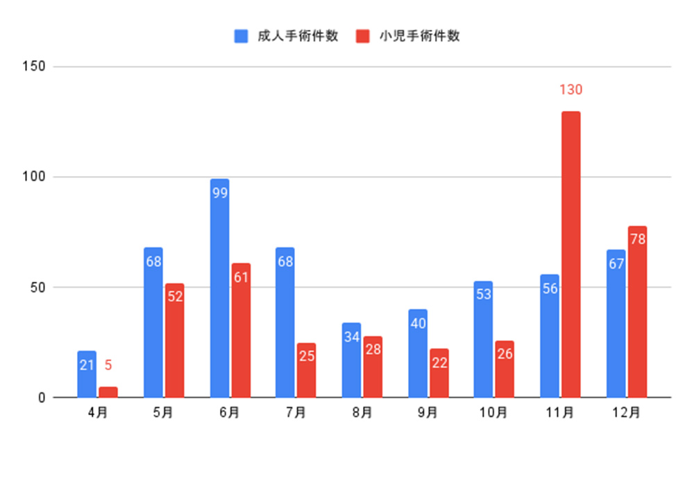 【ミャンマー医療活動】医療支援の現場より ～2024年12月～